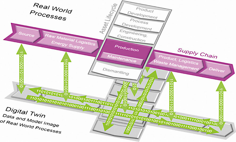 Digitaltwindechema Syscad